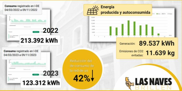 Las Naves disminuye un 42% su consumo energético gracias a una planta fotovoltaica financiada por la ciudadanía